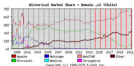 February 1st, 2022 Historical Market Share Graph
