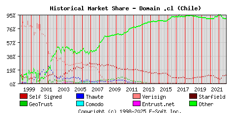 November 1st 2022 Historical Market Share Graph