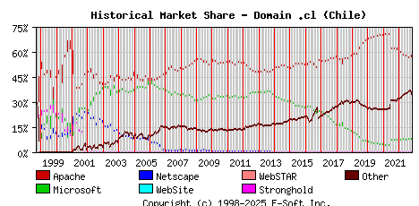 November 1st, 2022 Historical Market Share Graph