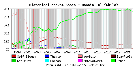 December 1st 2022 Historical Market Share Graph