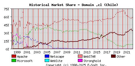 January 1st, 2023 Historical Market Share Graph