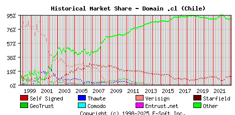 February 1st 2023 Historical Market Share Graph