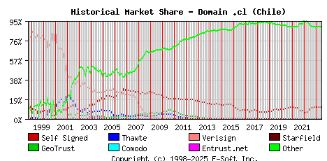 June 1st 2023 Historical Market Share Graph