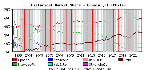June 1st, 2023 Historical Market Share Graph