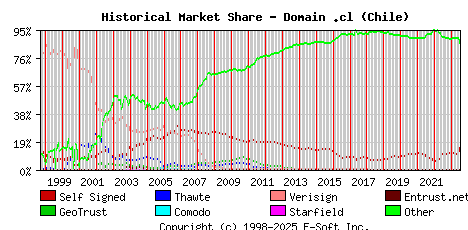 July 1st 2023 Historical Market Share Graph