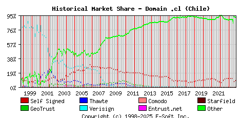 November 1st 2023 Historical Market Share Graph