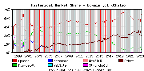 February 1st, 2024 Historical Market Share Graph
