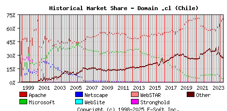 June 1st, 2024 Historical Market Share Graph