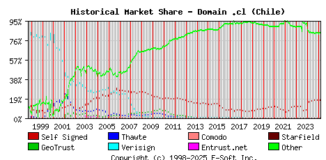 March 1st 2025 Historical Market Share Graph