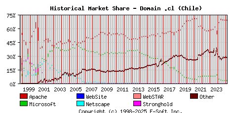 March 1st, 2025 Historical Market Share Graph