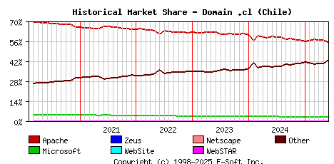 June 1st, 2025 Historical Market Share Graph