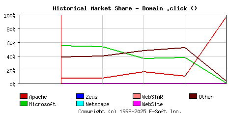 May 1st, 2017 Historical Market Share Graph