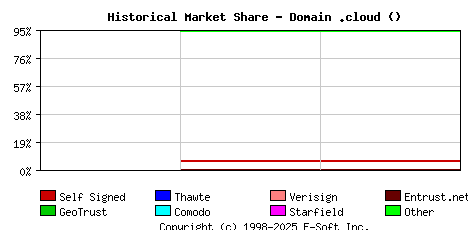 September 1st 2020 Historical Market Share Graph