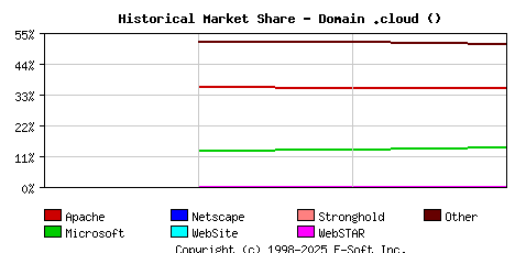 September 1st, 2020 Historical Market Share Graph