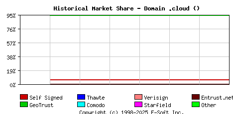 January 1st 2021 Historical Market Share Graph
