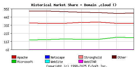 January 1st, 2021 Historical Market Share Graph