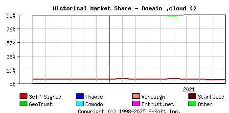 October 1st 2021 Historical Market Share Graph