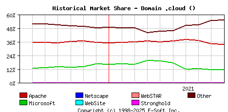 October 1st, 2021 Historical Market Share Graph