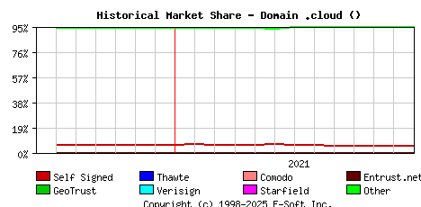 January 1st 2022 Historical Market Share Graph