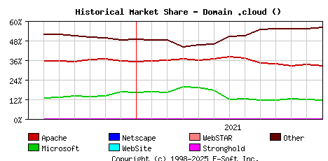 January 1st, 2022 Historical Market Share Graph