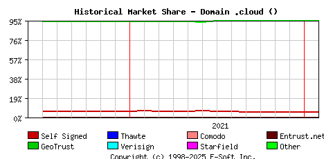 February 1st 2022 Historical Market Share Graph