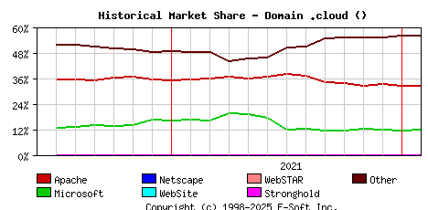February 1st, 2022 Historical Market Share Graph