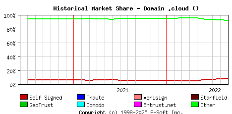 September 1st 2022 Historical Market Share Graph