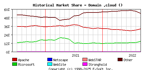 September 1st, 2022 Historical Market Share Graph