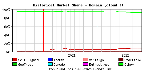 November 1st 2022 Historical Market Share Graph