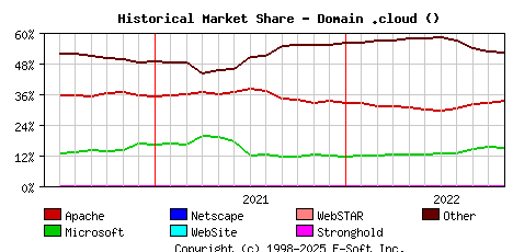 November 1st, 2022 Historical Market Share Graph