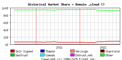 December 1st 2022 Historical Market Share Graph