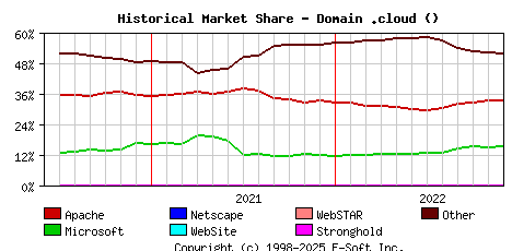 December 1st, 2022 Historical Market Share Graph