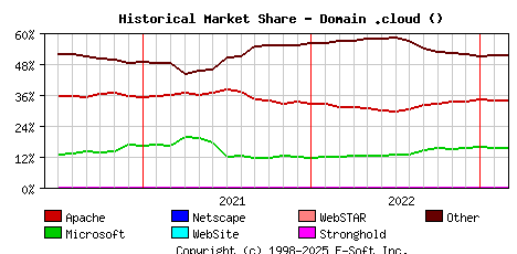 March 1st, 2023 Historical Market Share Graph