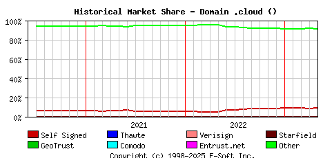 May 1st 2023 Historical Market Share Graph
