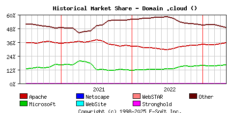May 1st, 2023 Historical Market Share Graph
