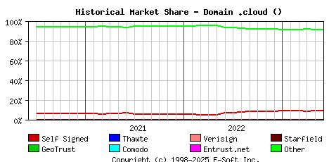 June 1st 2023 Historical Market Share Graph