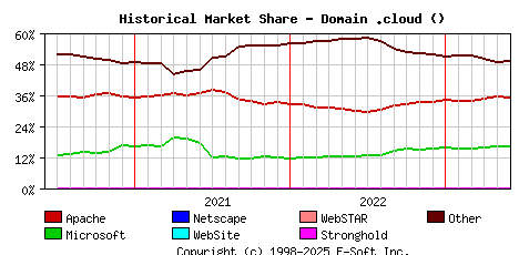 June 1st, 2023 Historical Market Share Graph