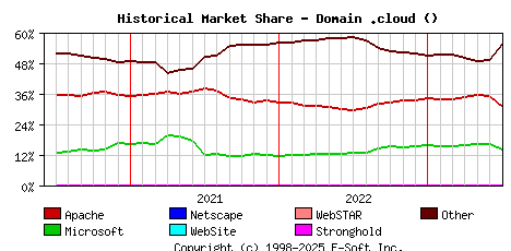 July 1st, 2023 Historical Market Share Graph