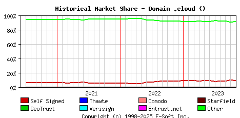 November 1st 2023 Historical Market Share Graph