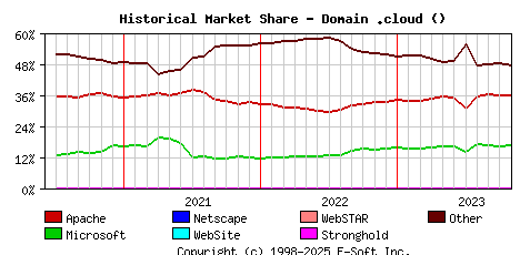 November 1st, 2023 Historical Market Share Graph