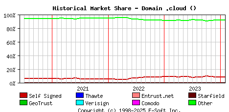 February 1st 2024 Historical Market Share Graph