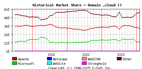 February 1st, 2024 Historical Market Share Graph