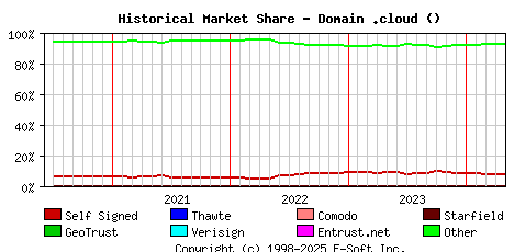 May 1st 2024 Historical Market Share Graph