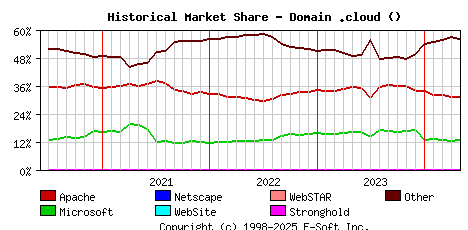 May 1st, 2024 Historical Market Share Graph