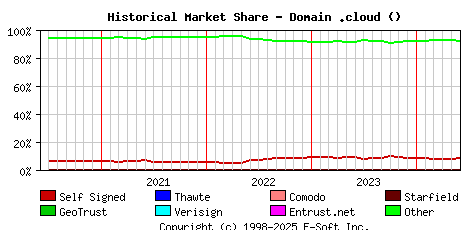 June 1st 2024 Historical Market Share Graph