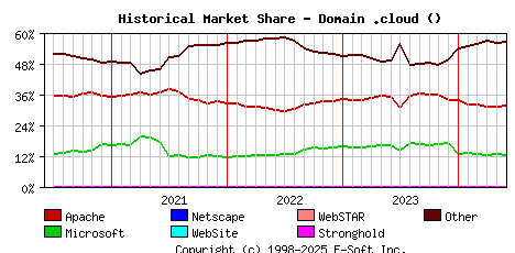 June 1st, 2024 Historical Market Share Graph