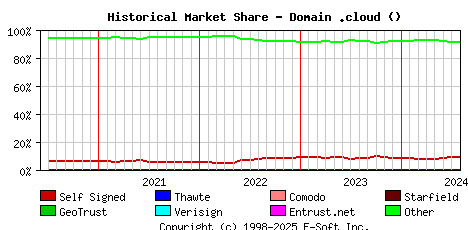 August 1st 2024 Historical Market Share Graph