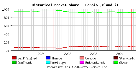 March 1st 2025 Historical Market Share Graph