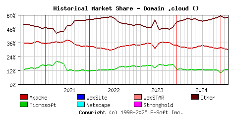 March 1st, 2025 Historical Market Share Graph