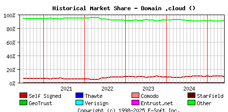 June 1st 2025 Historical Market Share Graph